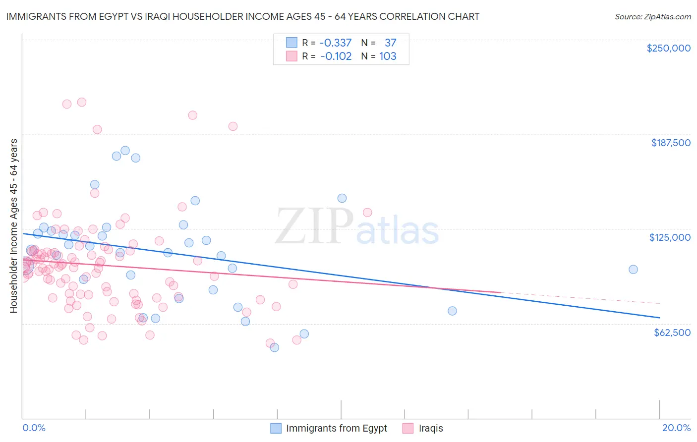 Immigrants from Egypt vs Iraqi Householder Income Ages 45 - 64 years