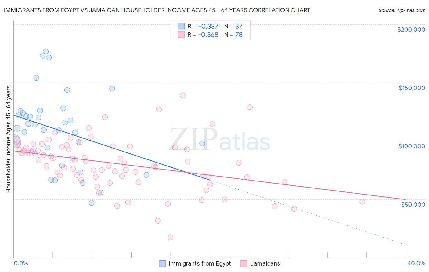 Immigrants from Egypt vs Jamaican Householder Income Ages 45 - 64 years