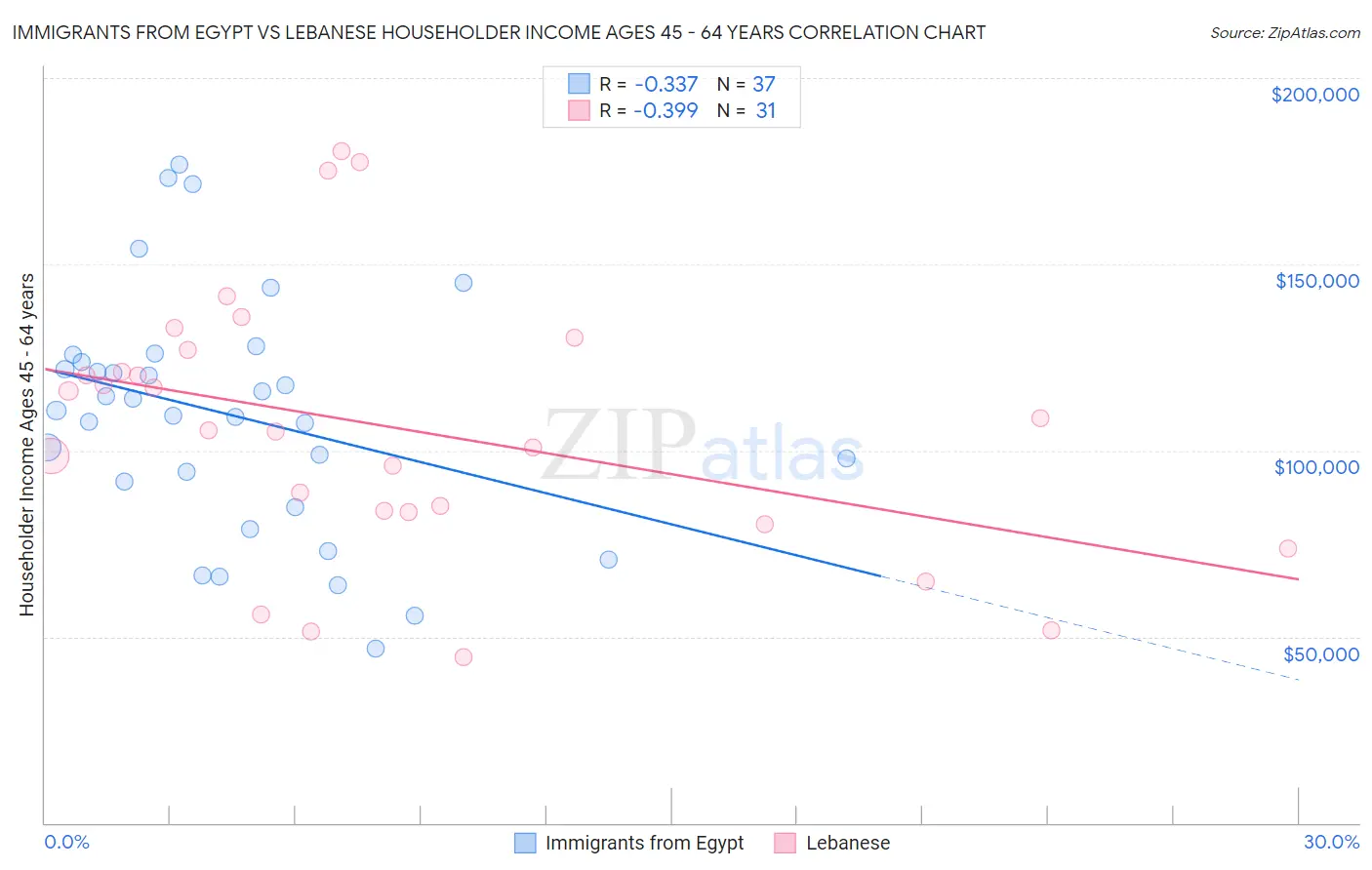 Immigrants from Egypt vs Lebanese Householder Income Ages 45 - 64 years