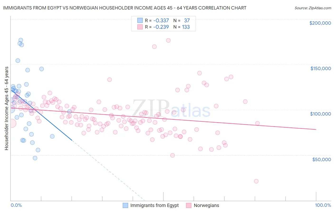 Immigrants from Egypt vs Norwegian Householder Income Ages 45 - 64 years