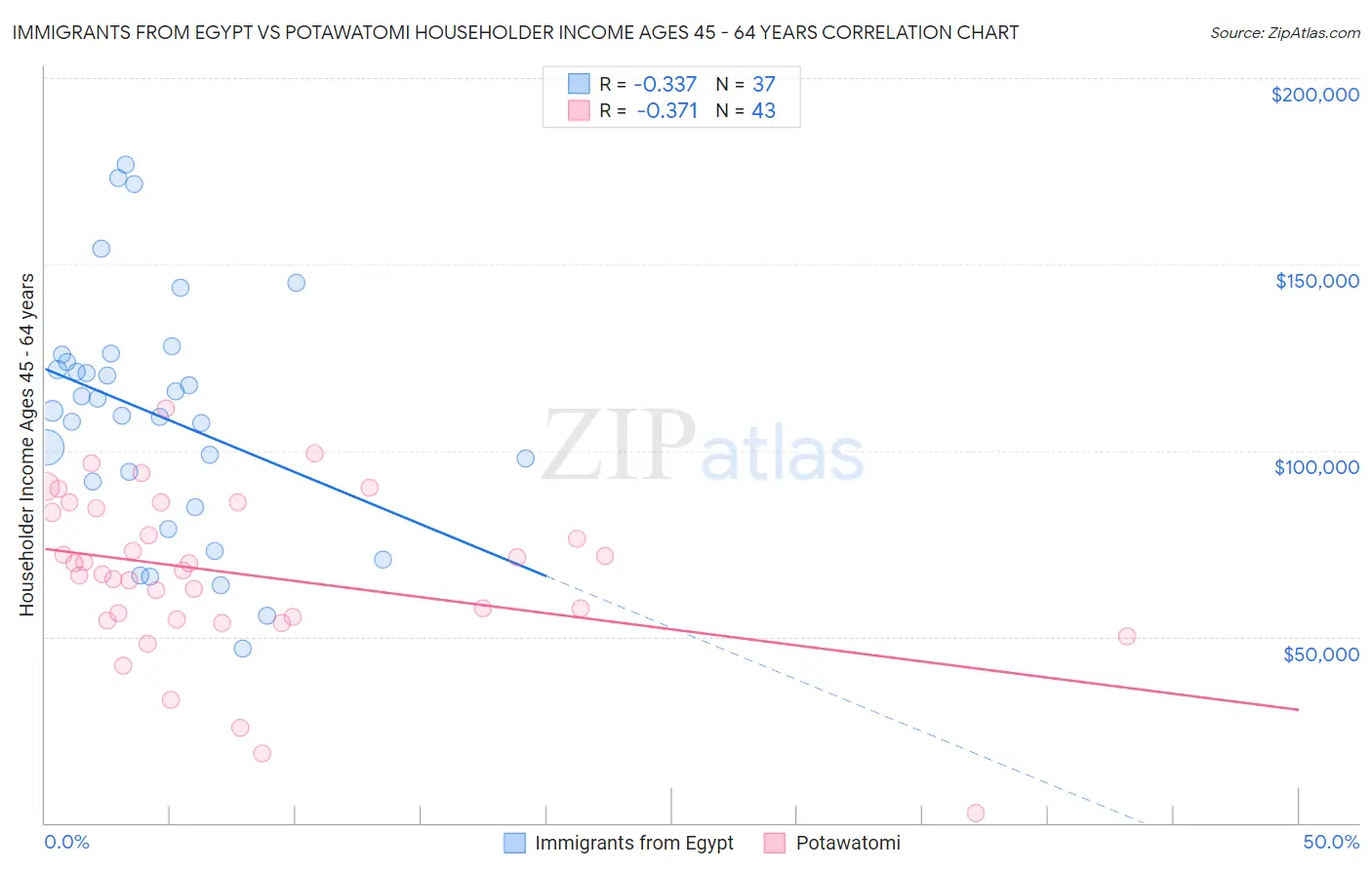 Immigrants from Egypt vs Potawatomi Householder Income Ages 45 - 64 years