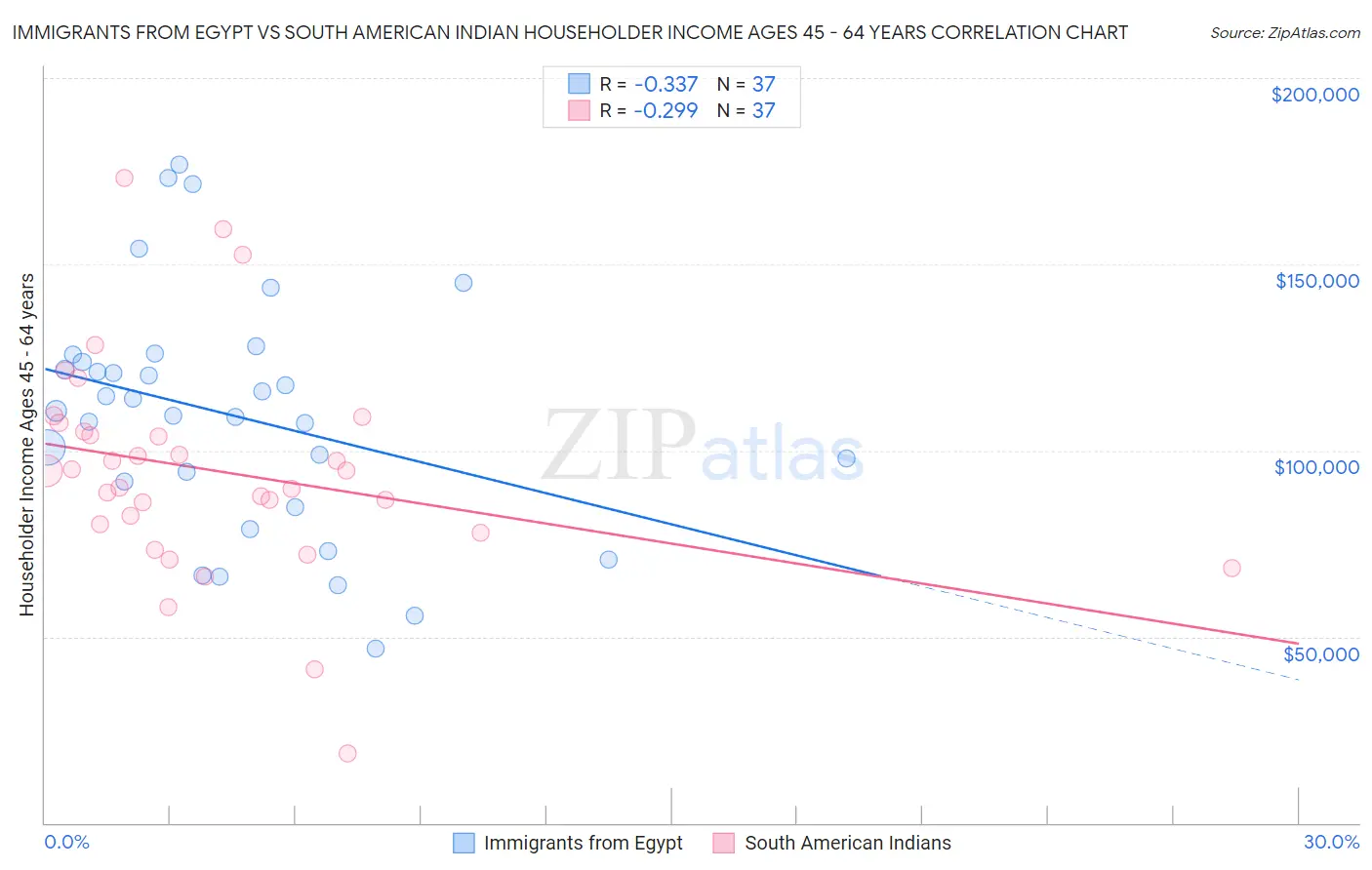 Immigrants from Egypt vs South American Indian Householder Income Ages 45 - 64 years