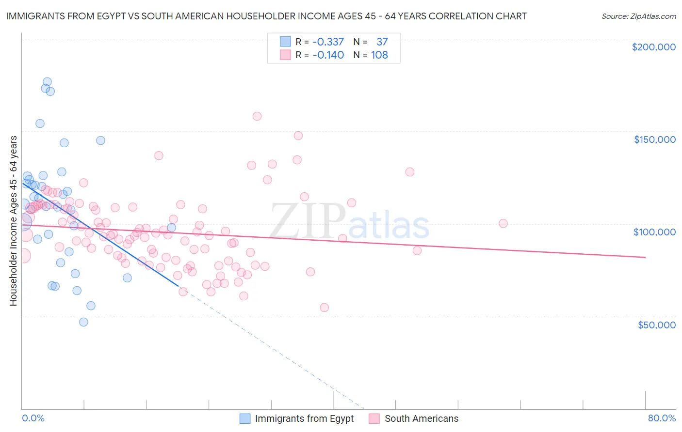 Immigrants from Egypt vs South American Householder Income Ages 45 - 64 years