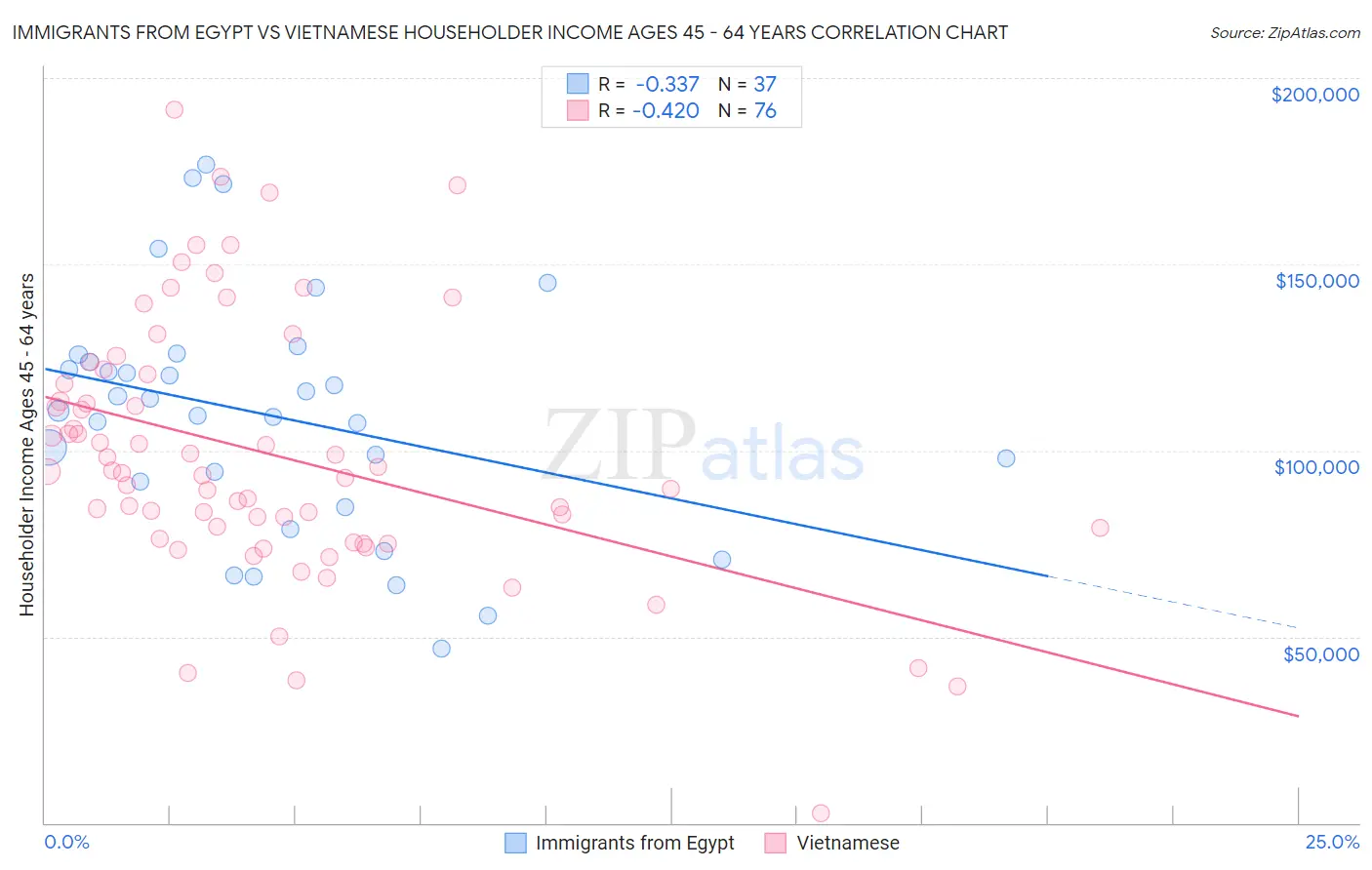 Immigrants from Egypt vs Vietnamese Householder Income Ages 45 - 64 years