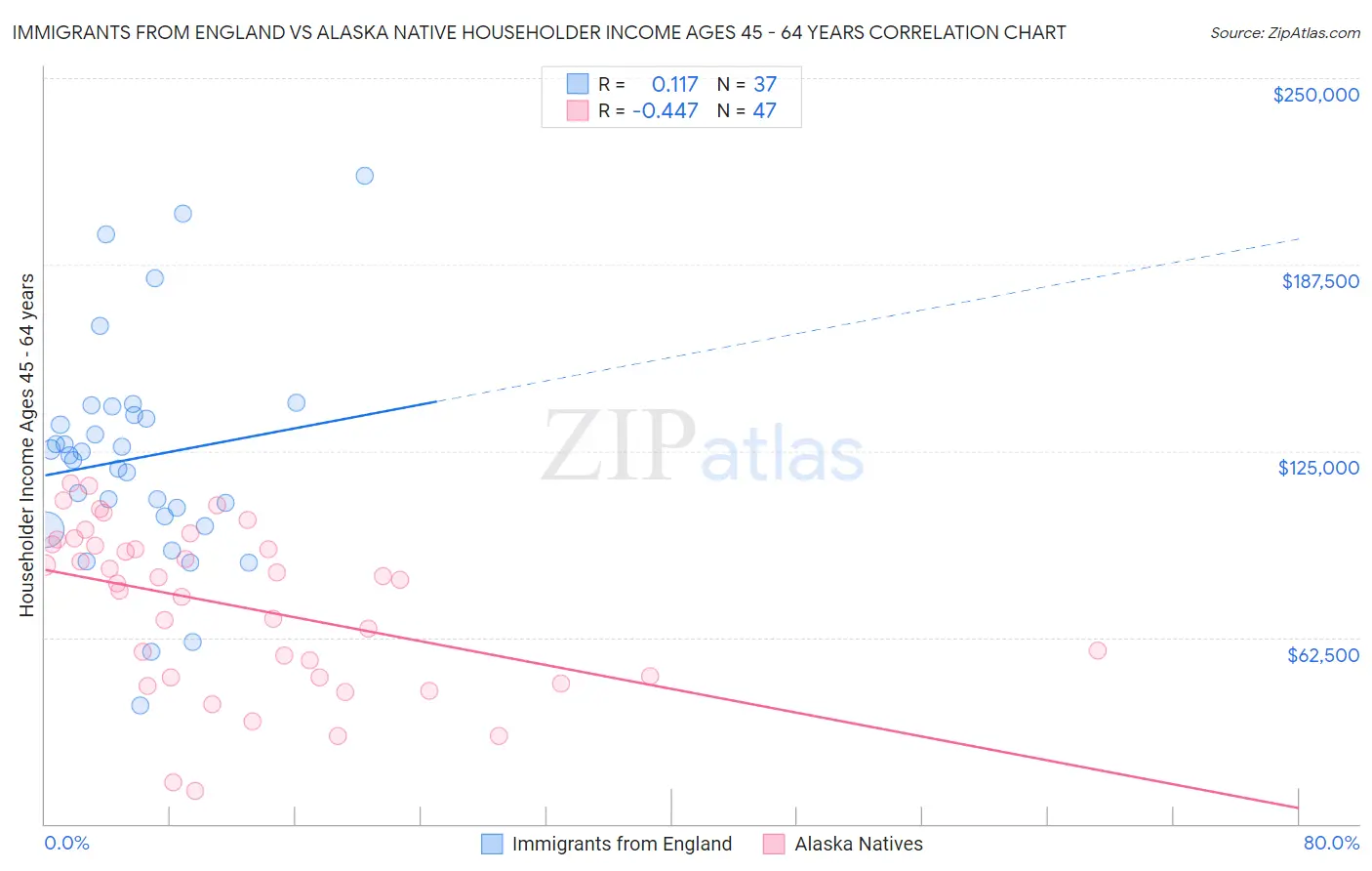 Immigrants from England vs Alaska Native Householder Income Ages 45 - 64 years