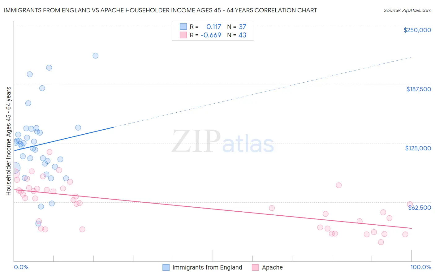 Immigrants from England vs Apache Householder Income Ages 45 - 64 years