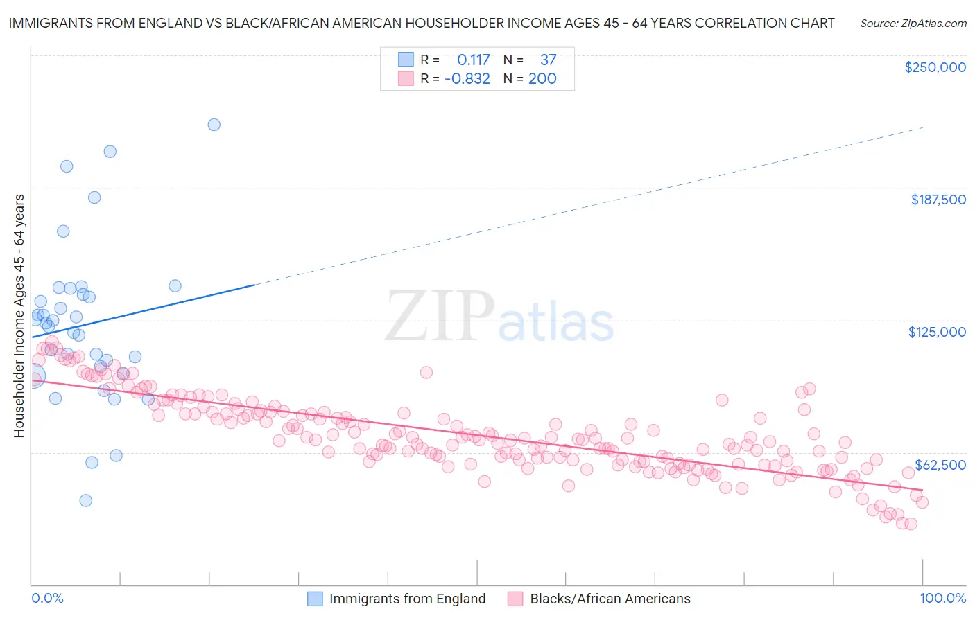 Immigrants from England vs Black/African American Householder Income Ages 45 - 64 years