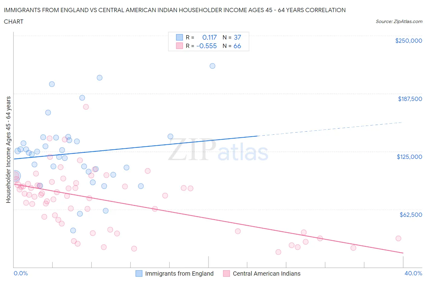 Immigrants from England vs Central American Indian Householder Income Ages 45 - 64 years