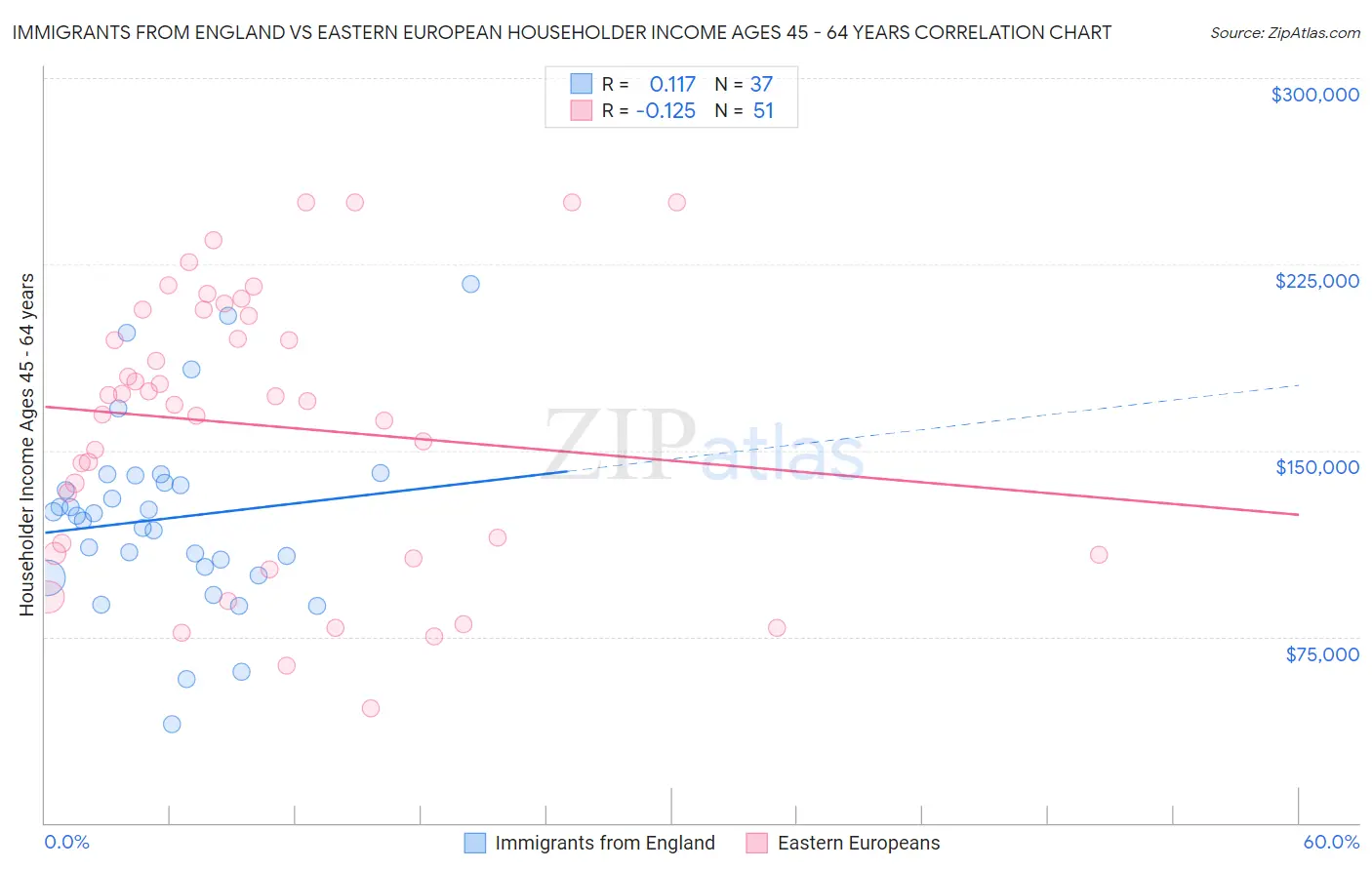 Immigrants from England vs Eastern European Householder Income Ages 45 - 64 years