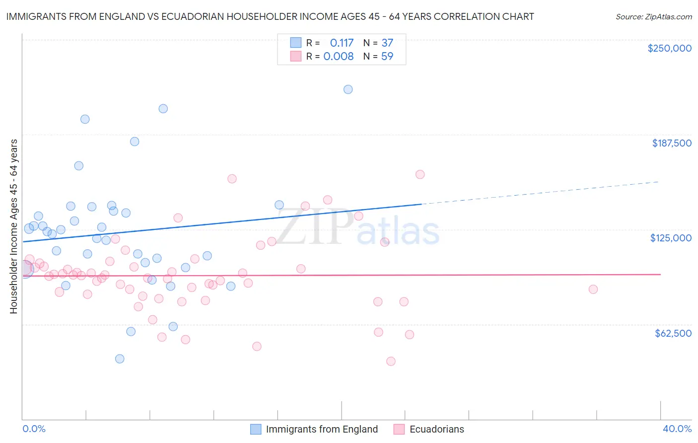 Immigrants from England vs Ecuadorian Householder Income Ages 45 - 64 years