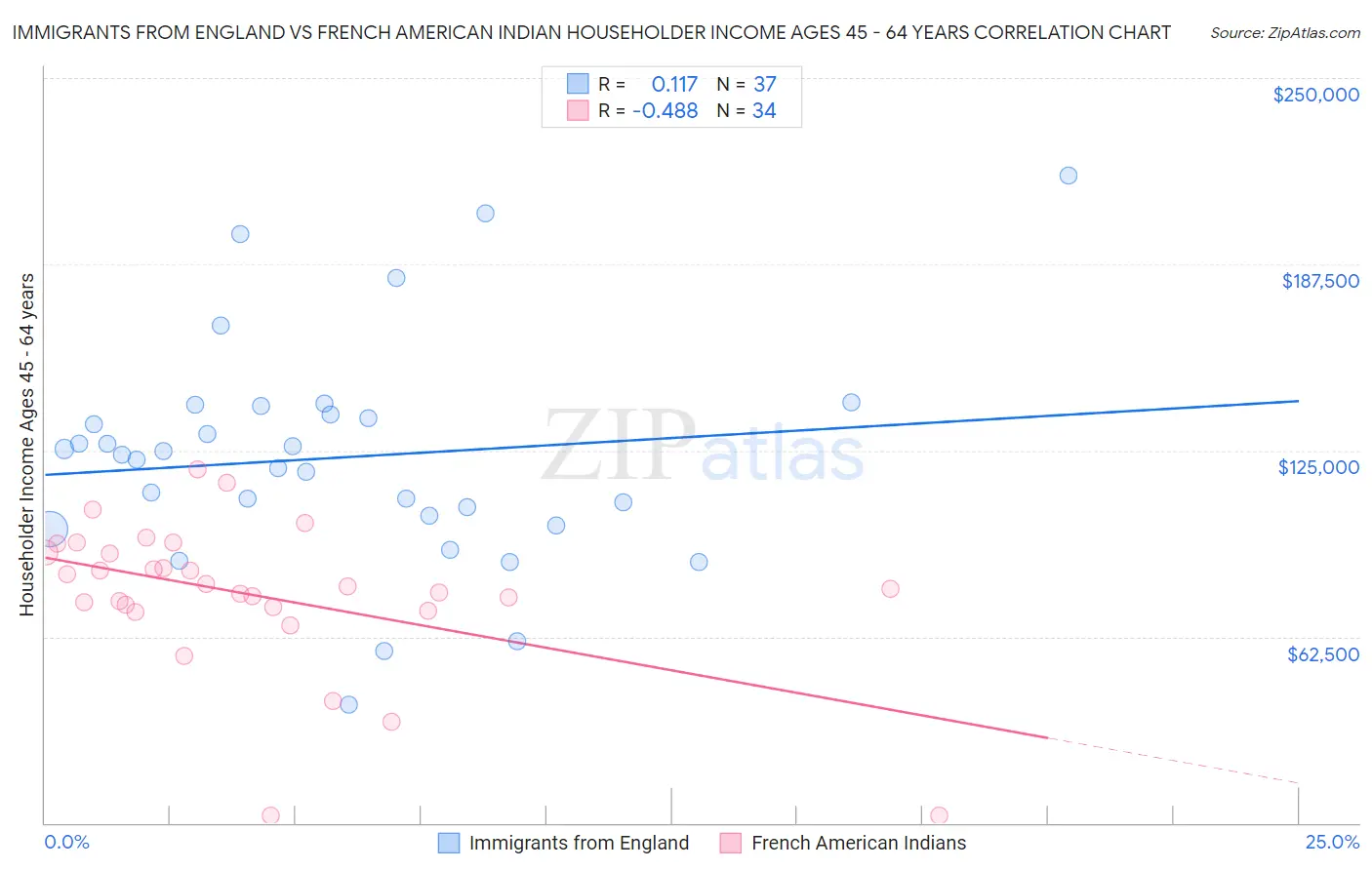 Immigrants from England vs French American Indian Householder Income Ages 45 - 64 years