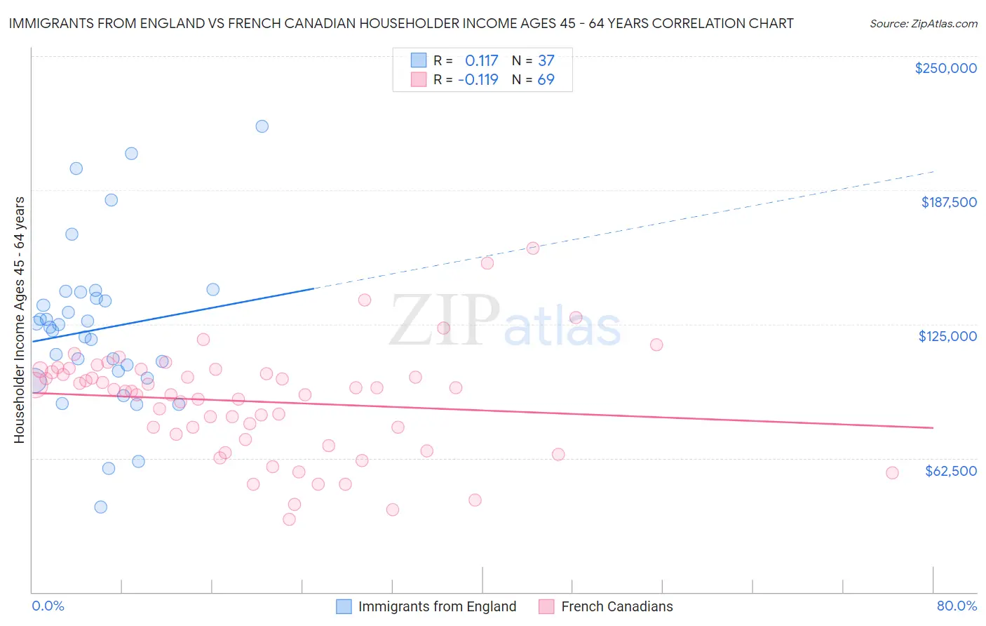 Immigrants from England vs French Canadian Householder Income Ages 45 - 64 years