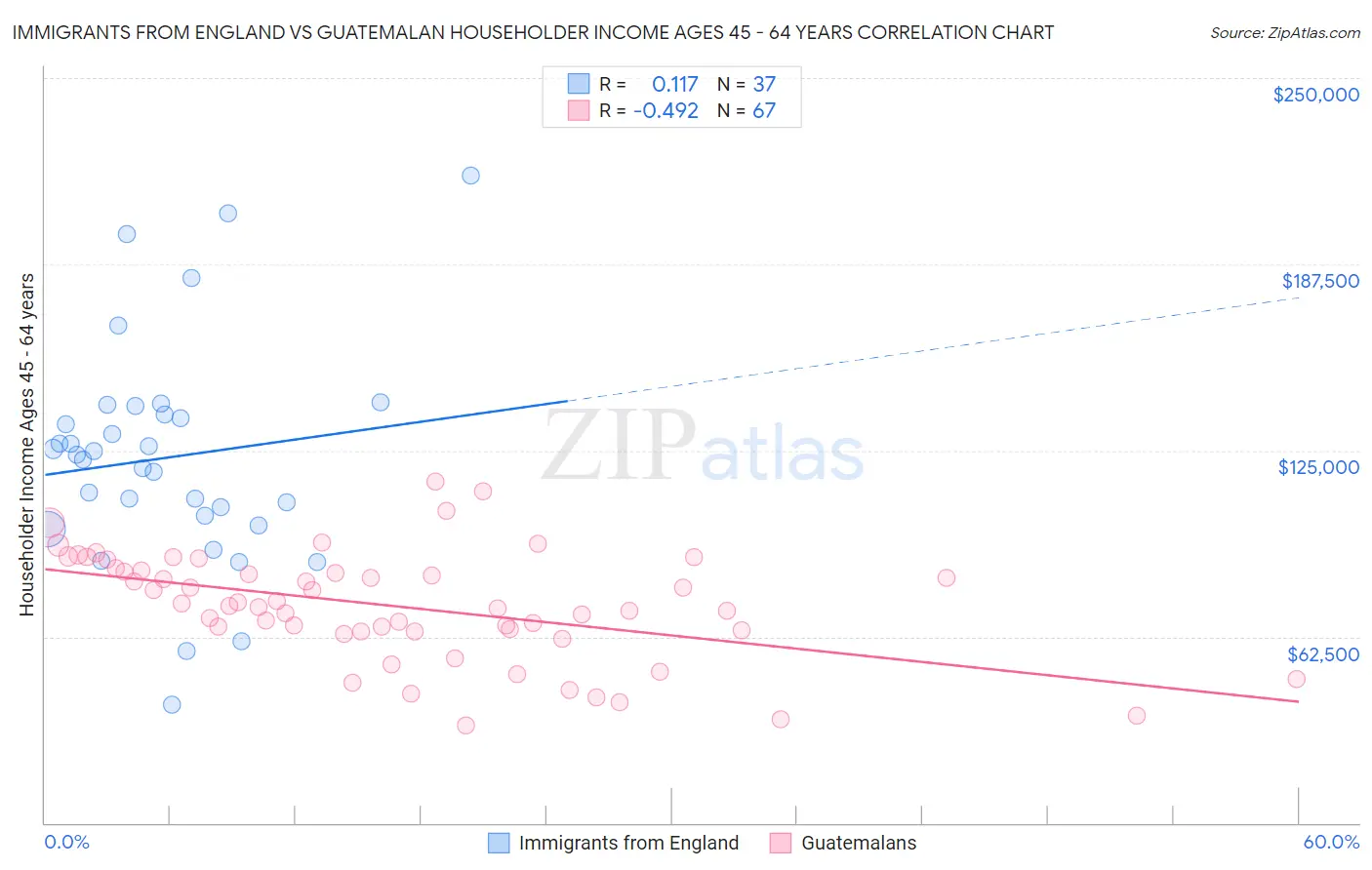 Immigrants from England vs Guatemalan Householder Income Ages 45 - 64 years