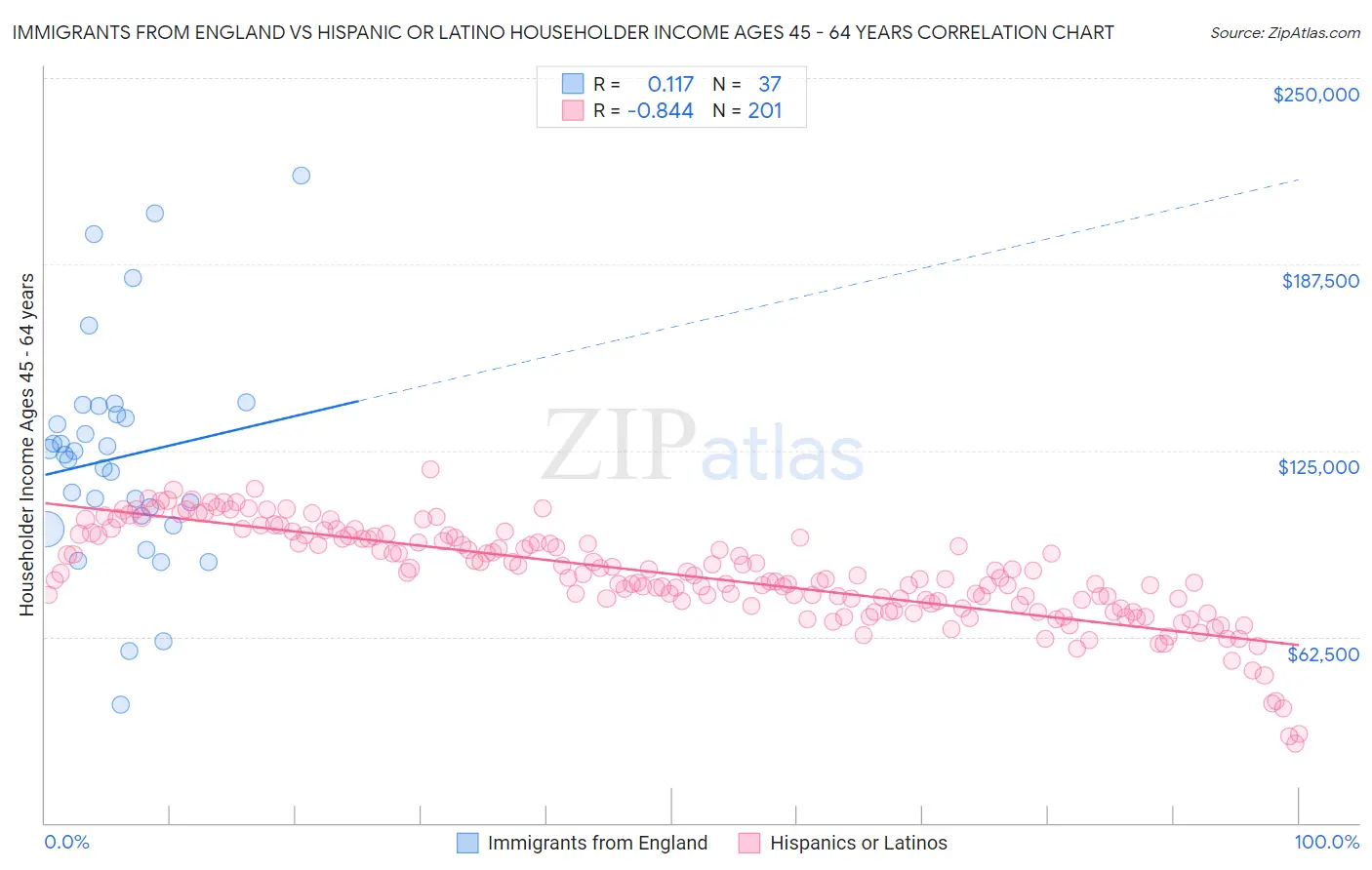 Immigrants from England vs Hispanic or Latino Householder Income Ages 45 - 64 years