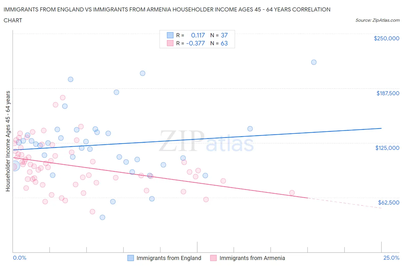 Immigrants from England vs Immigrants from Armenia Householder Income Ages 45 - 64 years