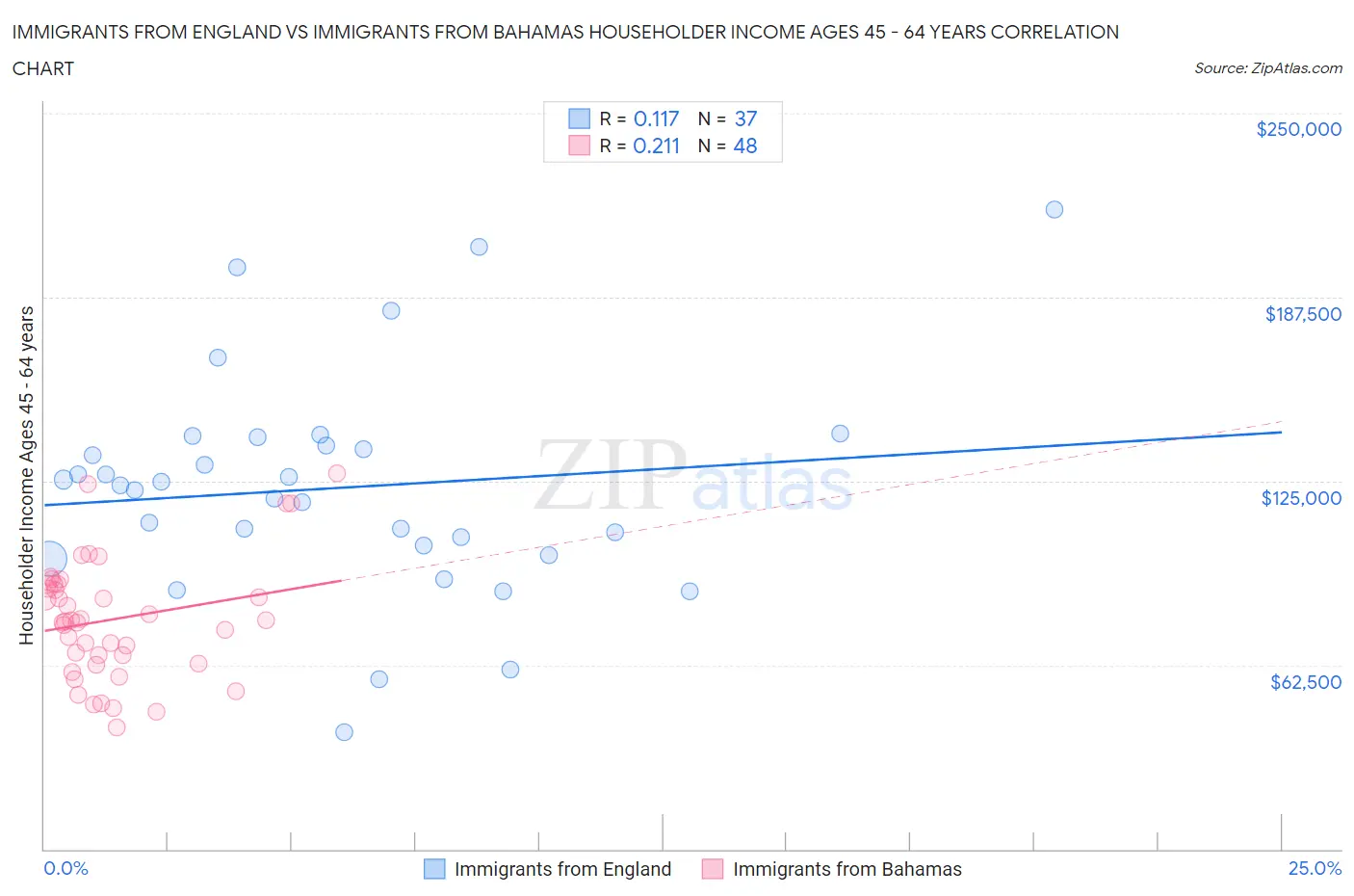 Immigrants from England vs Immigrants from Bahamas Householder Income Ages 45 - 64 years