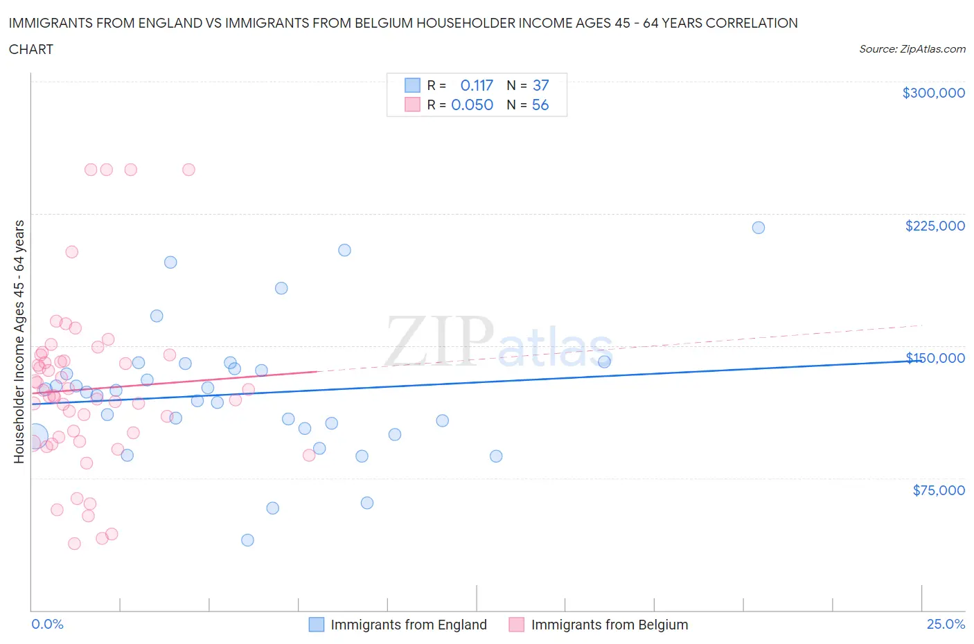 Immigrants from England vs Immigrants from Belgium Householder Income Ages 45 - 64 years