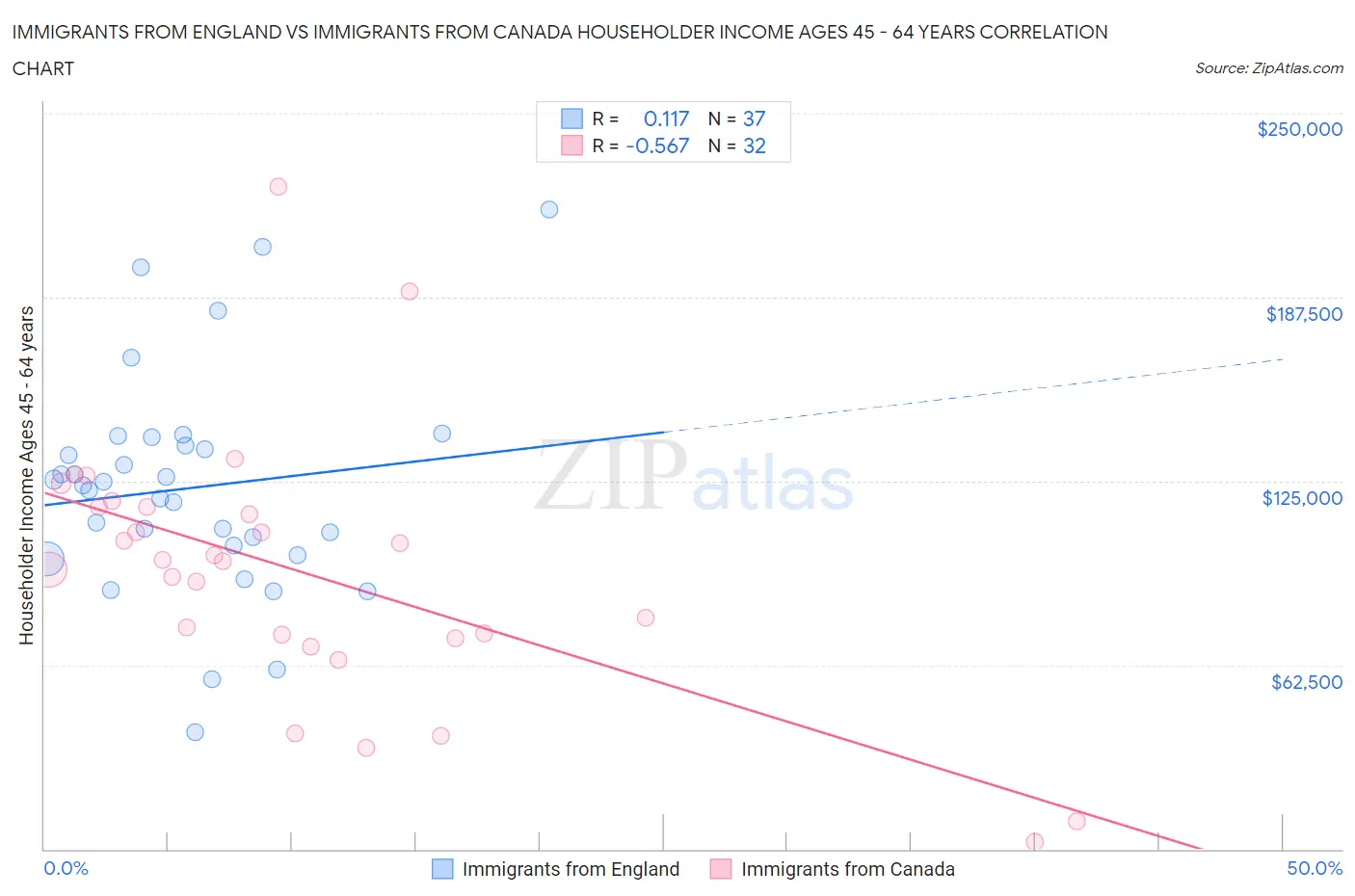 Immigrants from England vs Immigrants from Canada Householder Income Ages 45 - 64 years