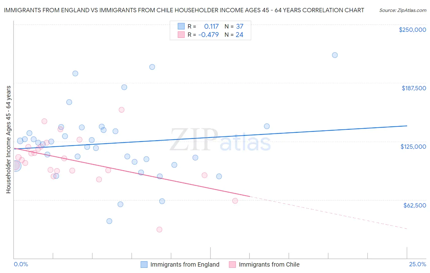 Immigrants from England vs Immigrants from Chile Householder Income Ages 45 - 64 years