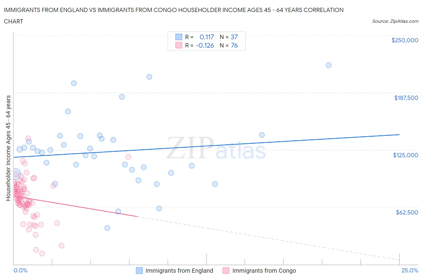Immigrants from England vs Immigrants from Congo Householder Income Ages 45 - 64 years