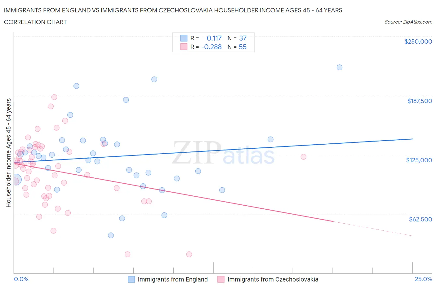 Immigrants from England vs Immigrants from Czechoslovakia Householder Income Ages 45 - 64 years