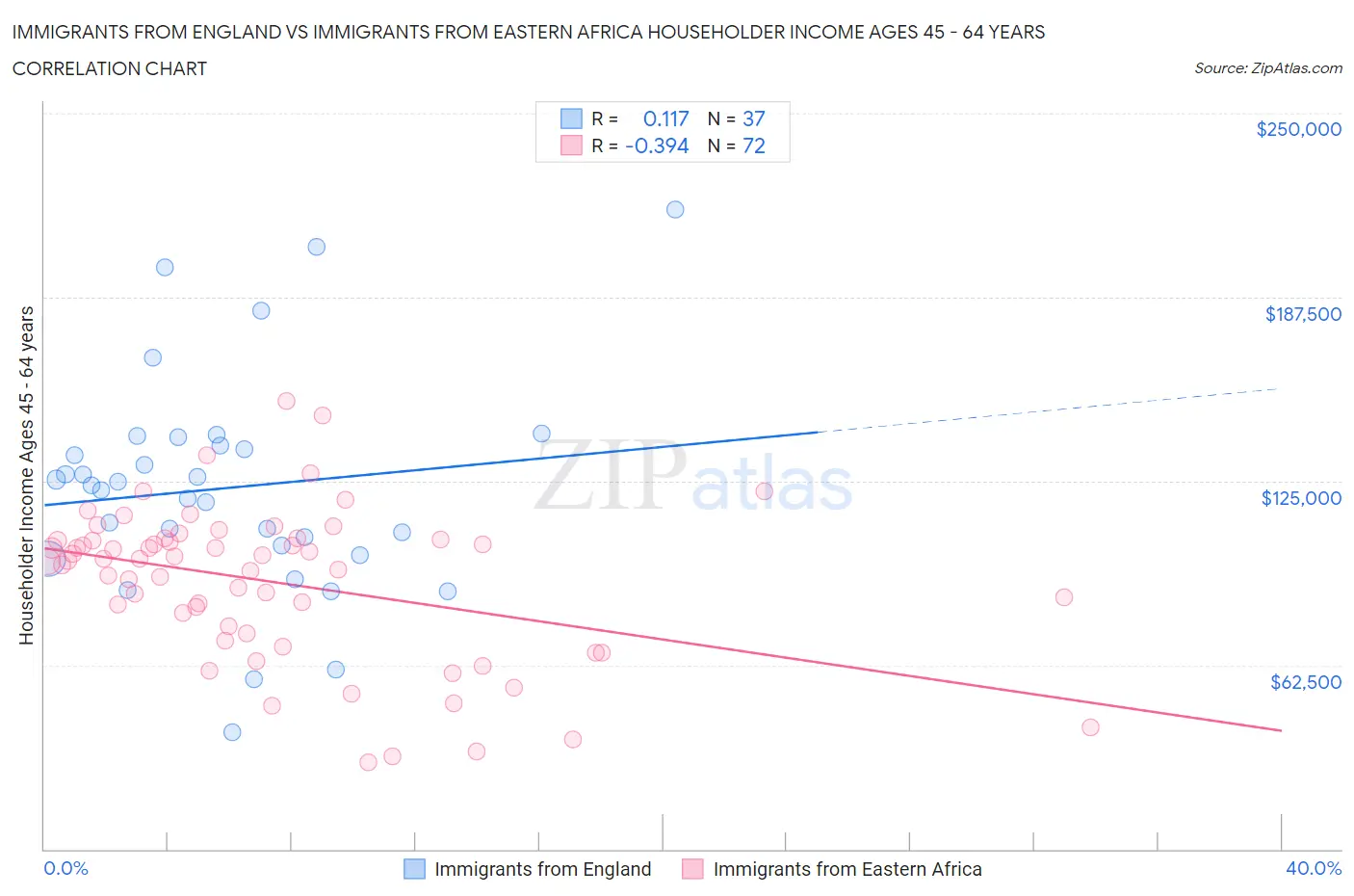 Immigrants from England vs Immigrants from Eastern Africa Householder Income Ages 45 - 64 years