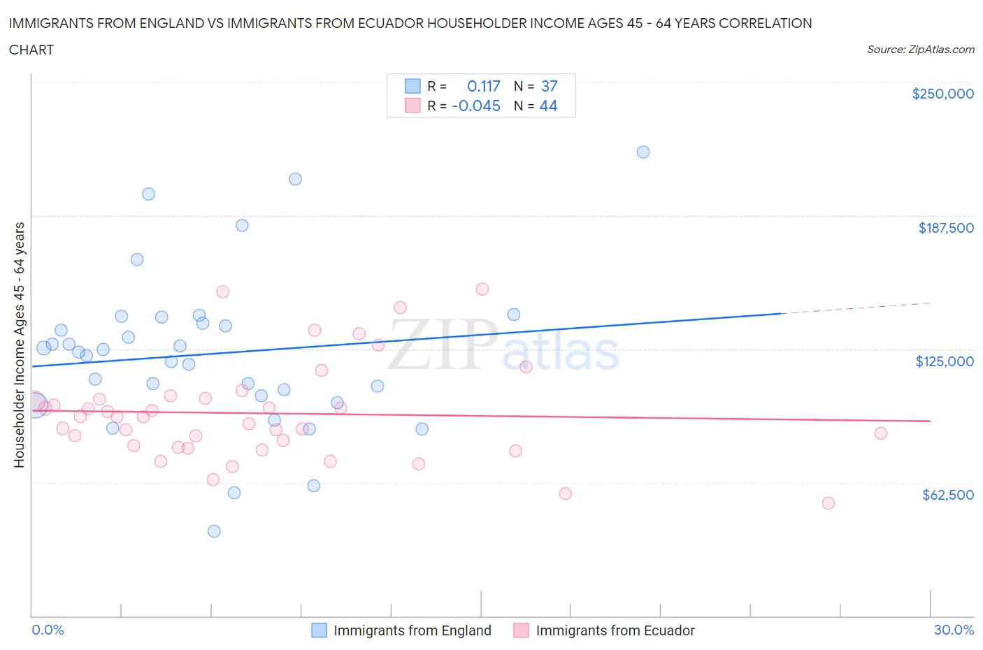 Immigrants from England vs Immigrants from Ecuador Householder Income Ages 45 - 64 years