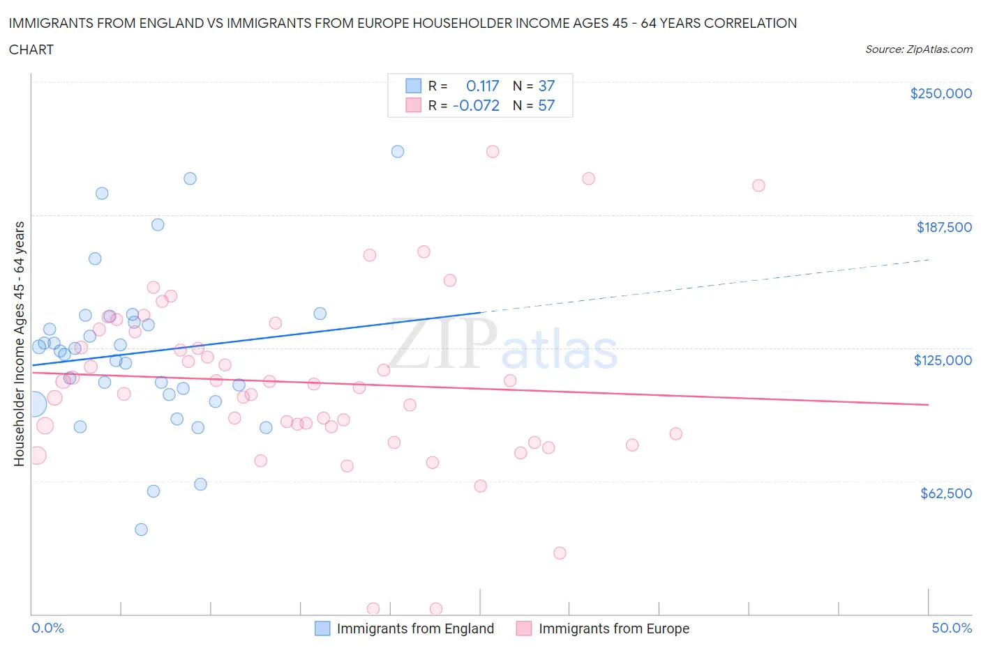 Immigrants from England vs Immigrants from Europe Householder Income Ages 45 - 64 years