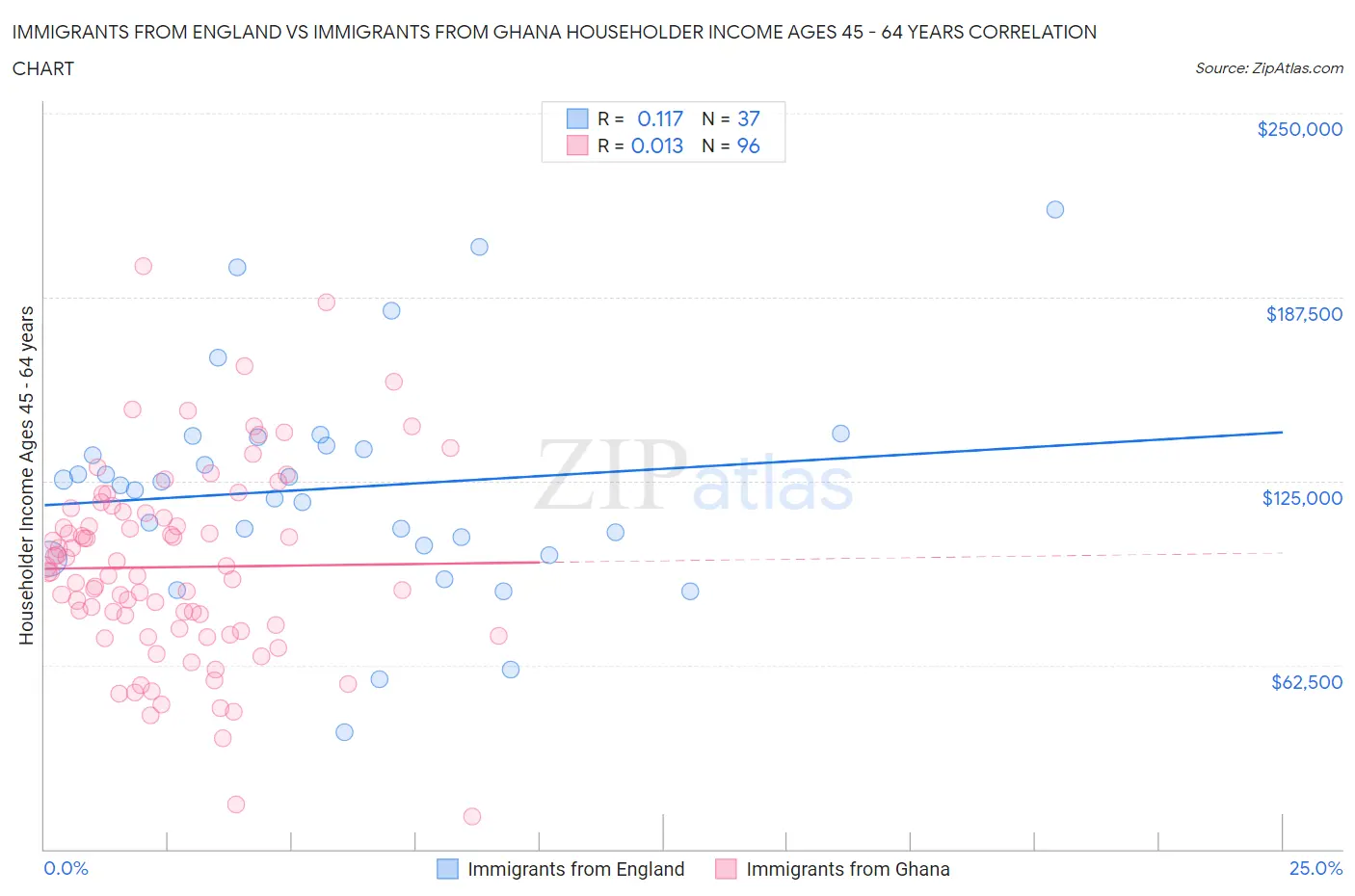 Immigrants from England vs Immigrants from Ghana Householder Income Ages 45 - 64 years