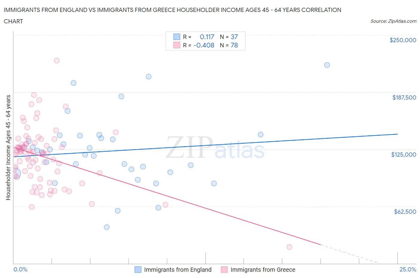 Immigrants from England vs Immigrants from Greece Householder Income Ages 45 - 64 years