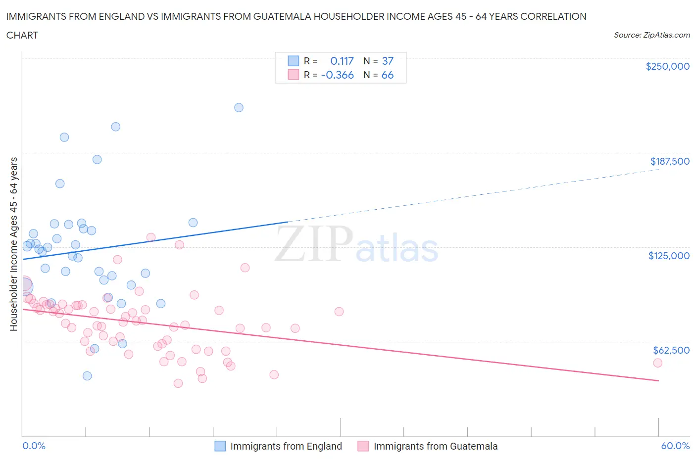 Immigrants from England vs Immigrants from Guatemala Householder Income Ages 45 - 64 years
