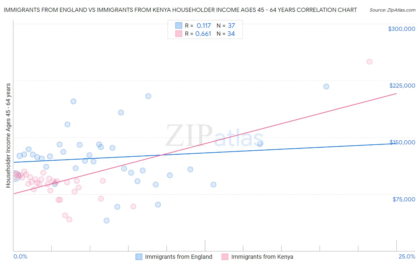 Immigrants from England vs Immigrants from Kenya Householder Income Ages 45 - 64 years