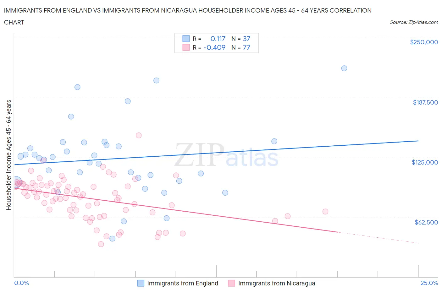 Immigrants from England vs Immigrants from Nicaragua Householder Income Ages 45 - 64 years