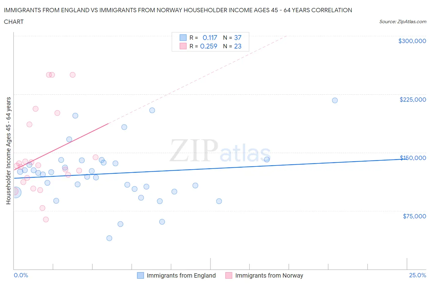 Immigrants from England vs Immigrants from Norway Householder Income Ages 45 - 64 years