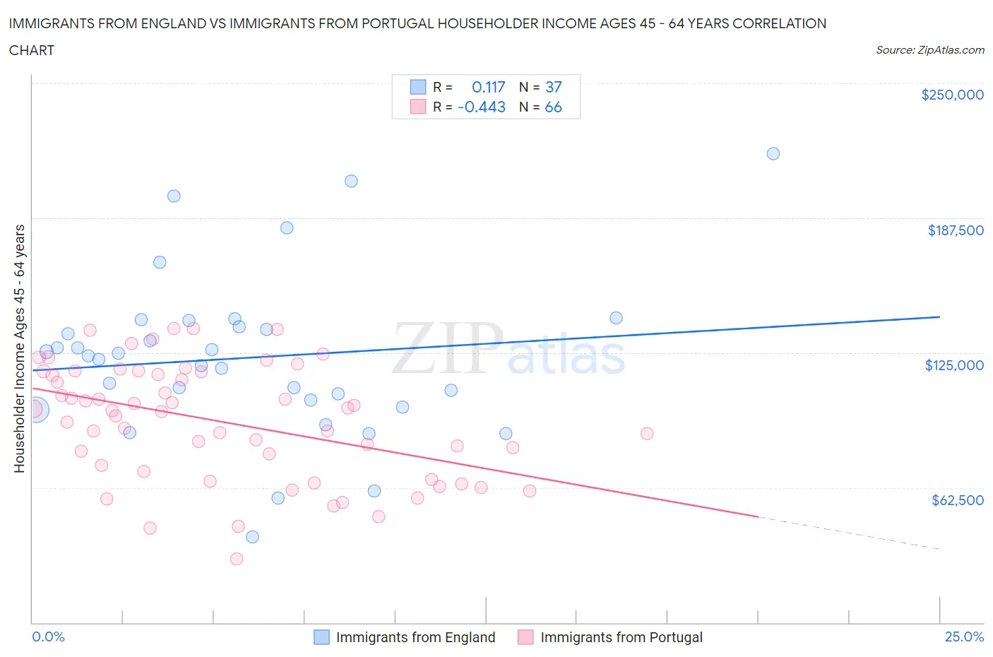 Immigrants from England vs Immigrants from Portugal Householder Income Ages 45 - 64 years