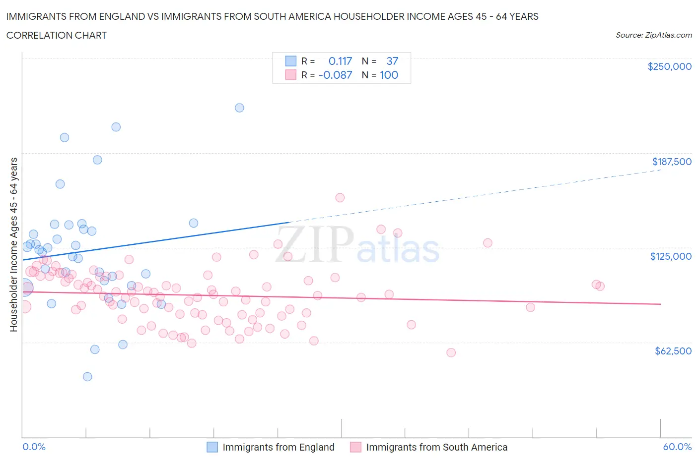 Immigrants from England vs Immigrants from South America Householder Income Ages 45 - 64 years