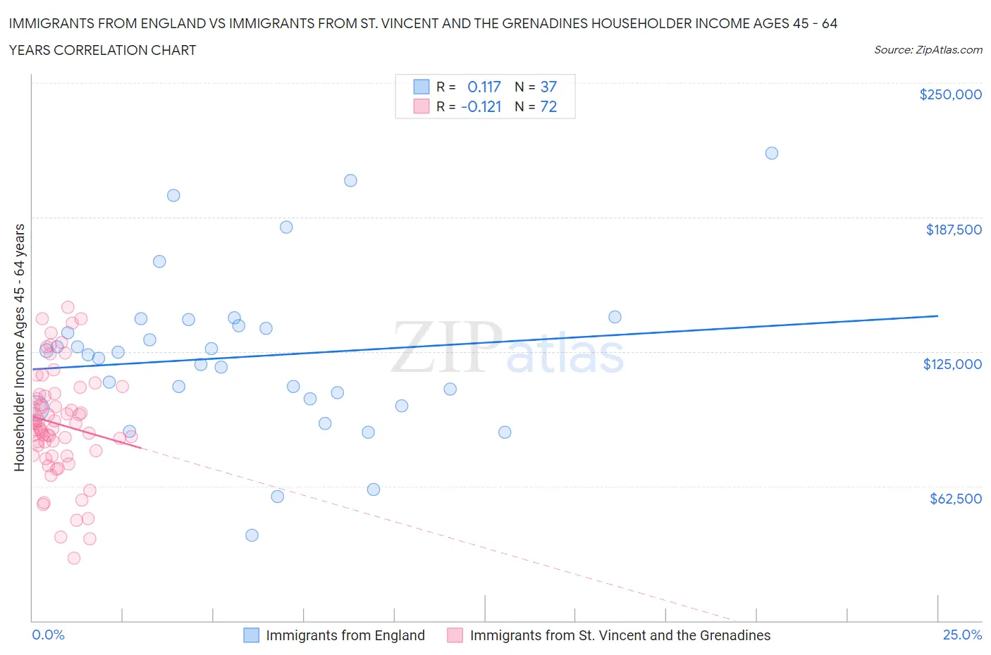 Immigrants from England vs Immigrants from St. Vincent and the Grenadines Householder Income Ages 45 - 64 years