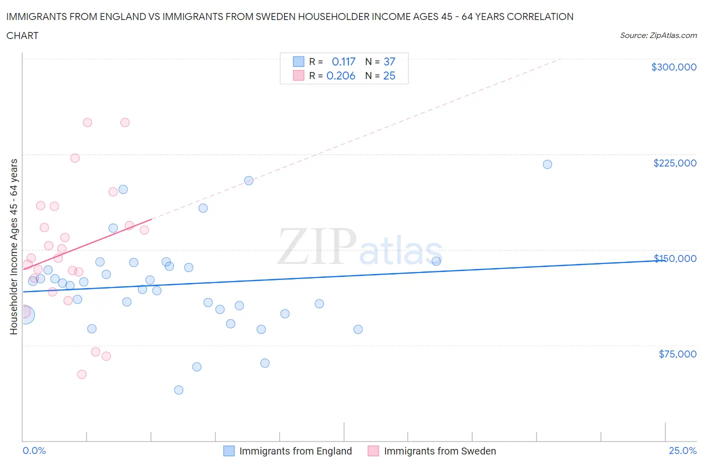 Immigrants from England vs Immigrants from Sweden Householder Income Ages 45 - 64 years