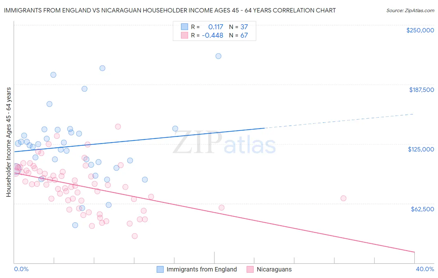 Immigrants from England vs Nicaraguan Householder Income Ages 45 - 64 years