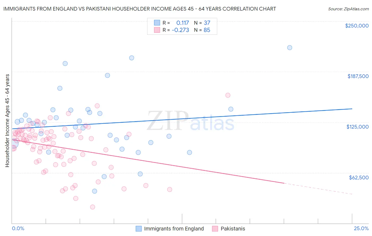 Immigrants from England vs Pakistani Householder Income Ages 45 - 64 years