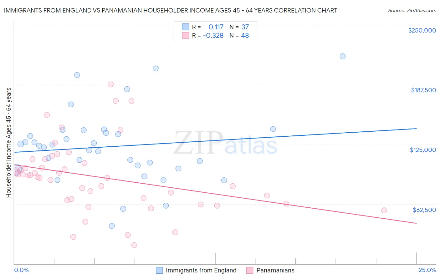 Immigrants from England vs Panamanian Householder Income Ages 45 - 64 years