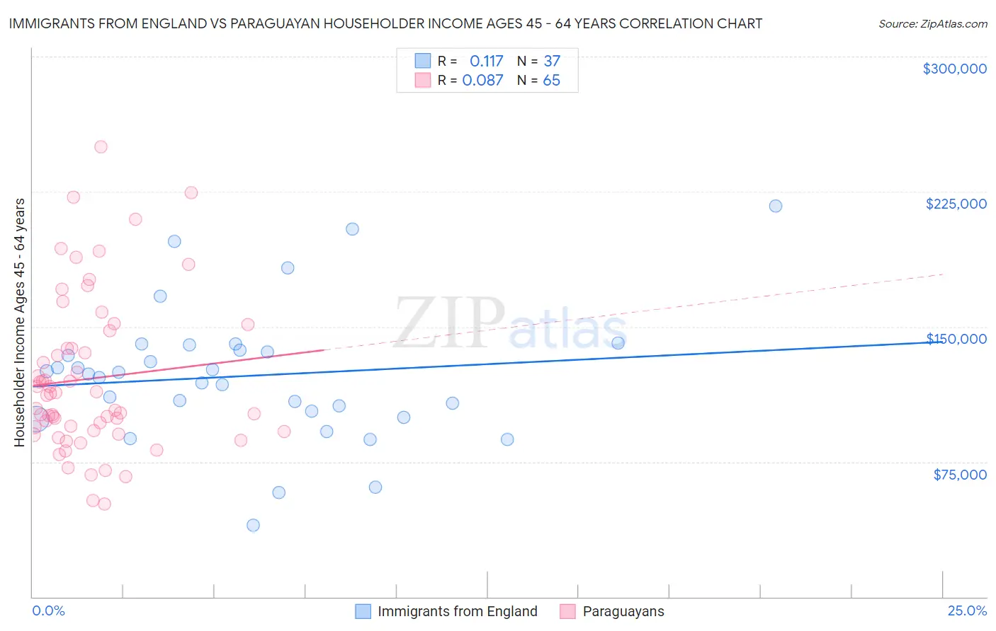 Immigrants from England vs Paraguayan Householder Income Ages 45 - 64 years