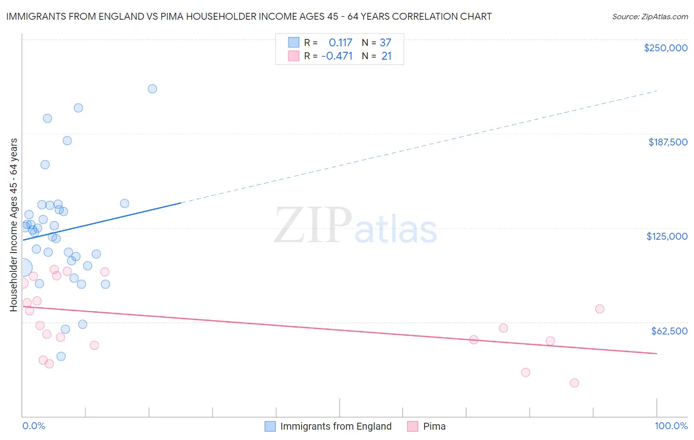 Immigrants from England vs Pima Householder Income Ages 45 - 64 years