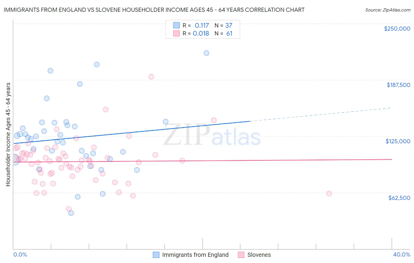 Immigrants from England vs Slovene Householder Income Ages 45 - 64 years