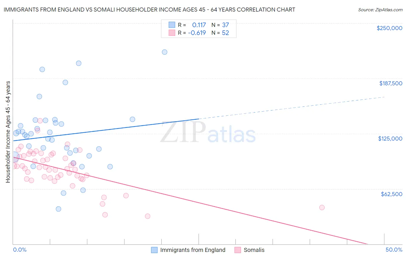 Immigrants from England vs Somali Householder Income Ages 45 - 64 years