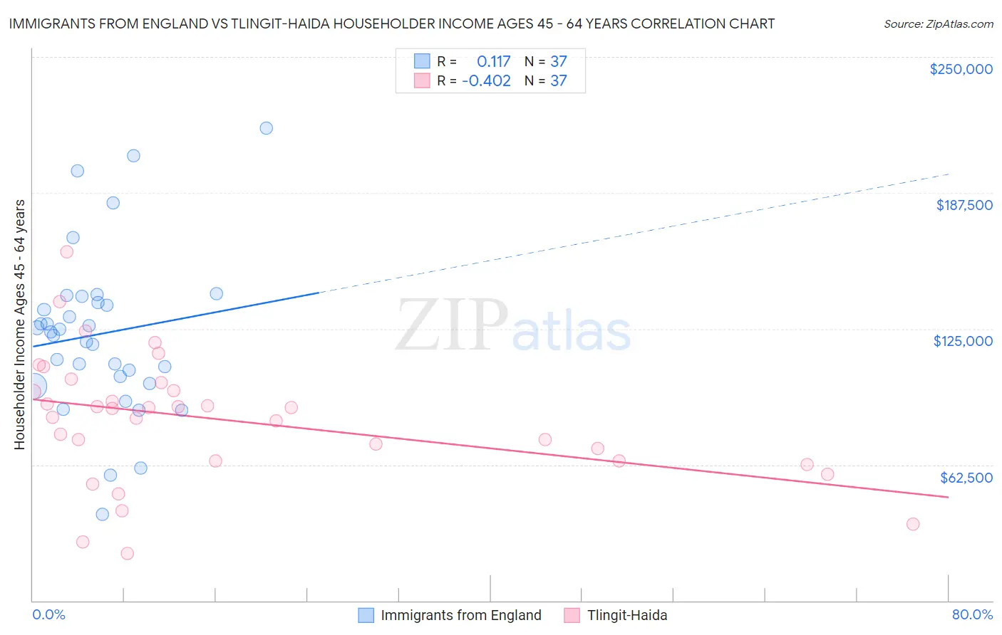 Immigrants from England vs Tlingit-Haida Householder Income Ages 45 - 64 years