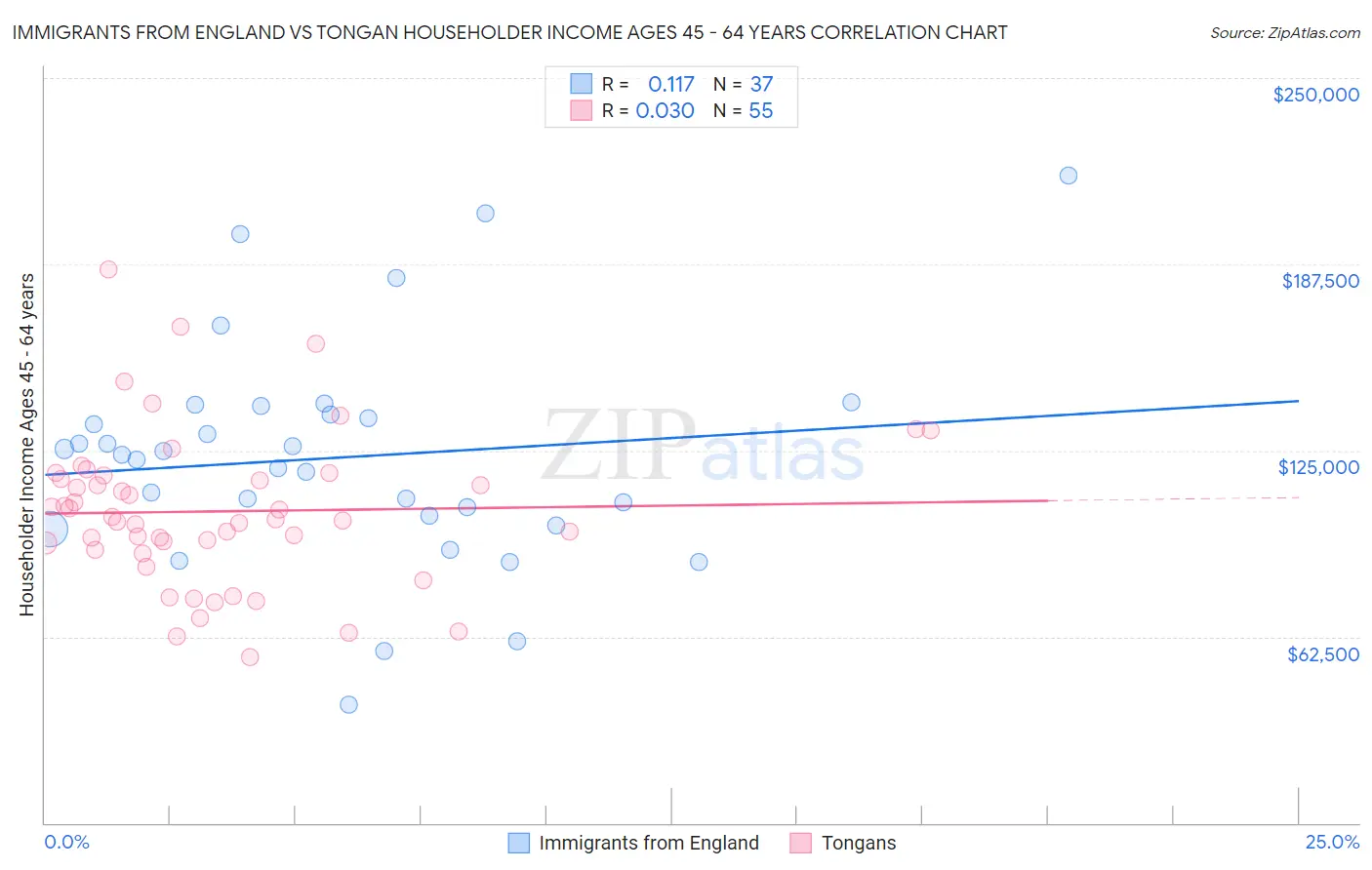 Immigrants from England vs Tongan Householder Income Ages 45 - 64 years