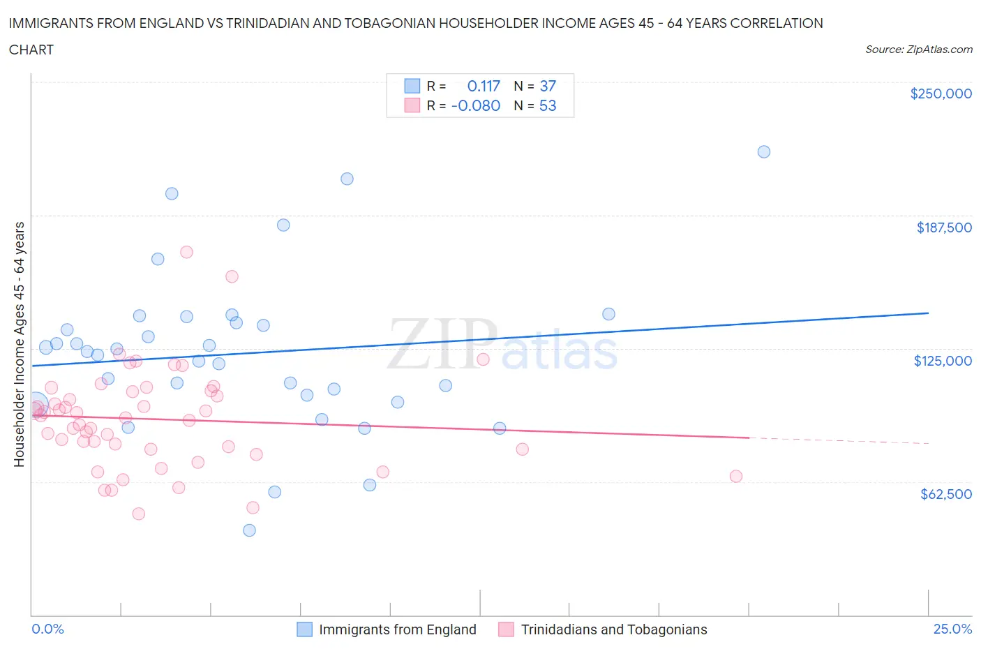 Immigrants from England vs Trinidadian and Tobagonian Householder Income Ages 45 - 64 years