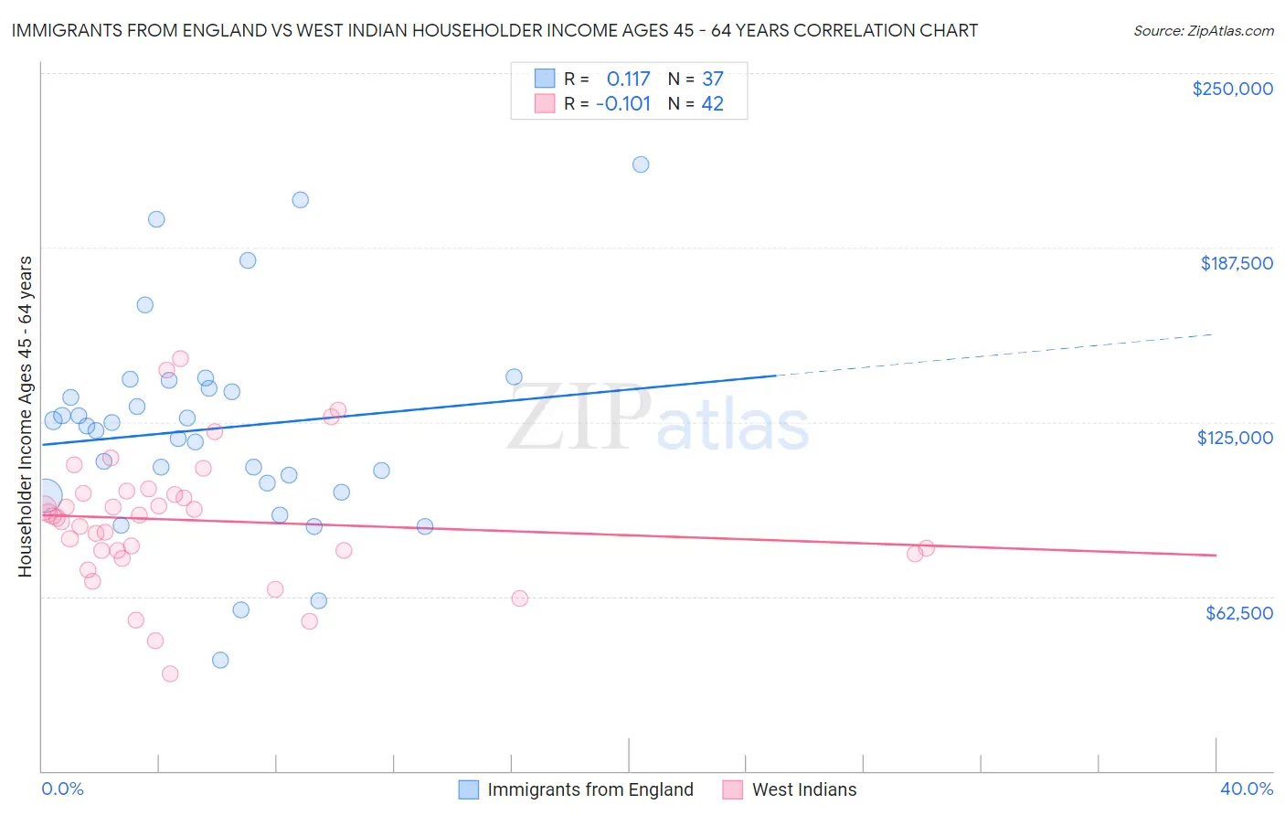 Immigrants from England vs West Indian Householder Income Ages 45 - 64 years