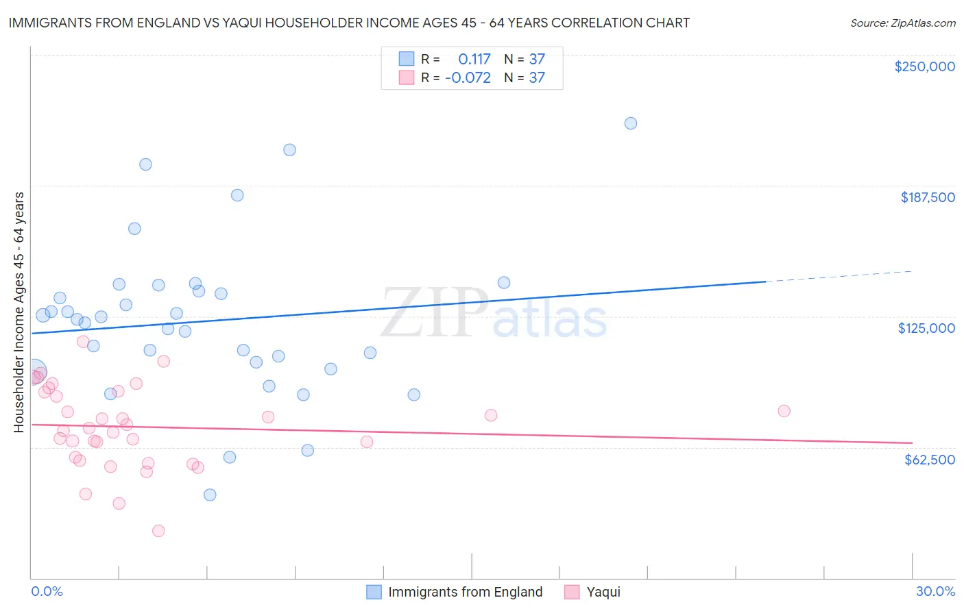 Immigrants from England vs Yaqui Householder Income Ages 45 - 64 years